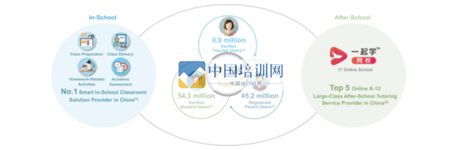   信息技术与教育教学的深度融合，让很多乡村学校享受到优质的教育资源，学生的学习效果明显提升，城乡“鸿沟”进一步缩小。在线教育的蓬勃发展，让教育更公平且更有质量。扎根在线教育领域9年的一起教育科技，始
